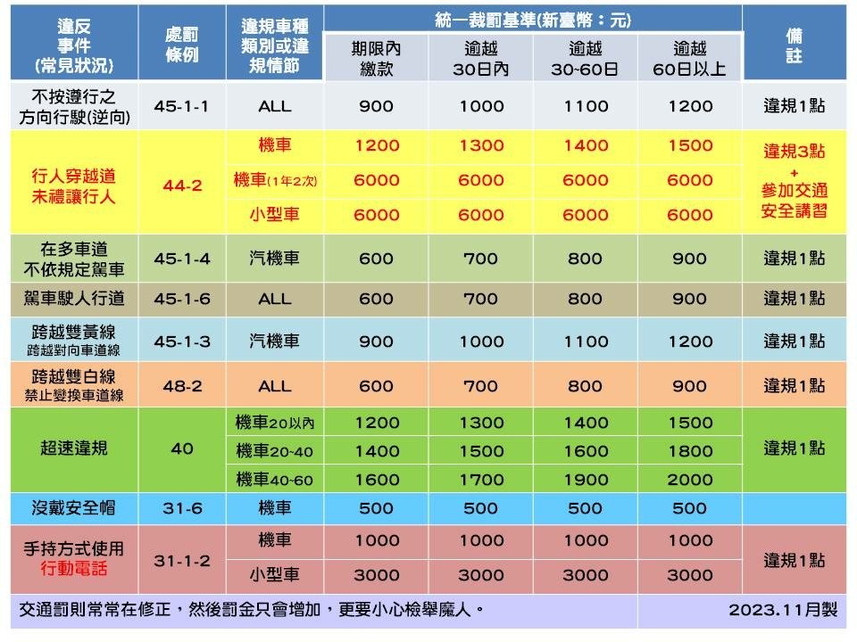 外送員最常交通違規項目3.JPG
