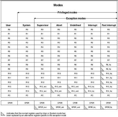 arm registers