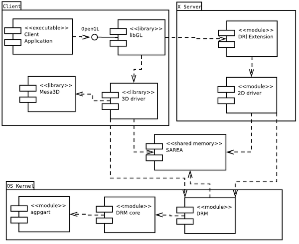 dri-arch