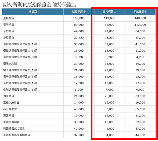 期交所保證金1090320更新.png