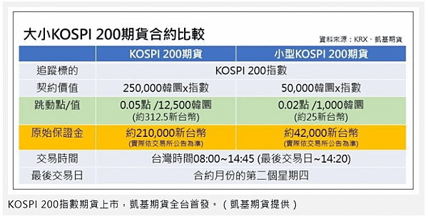 大小KOSPI 200指數期貨合約比較表-凱基期貨劉湘寧.png