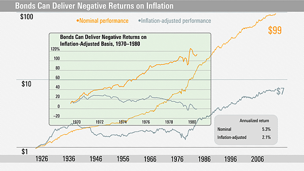 chartofweek_bondreturnsinflation_100215