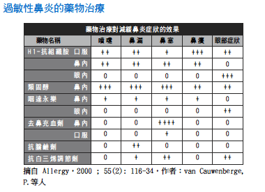 過敏性鼻炎