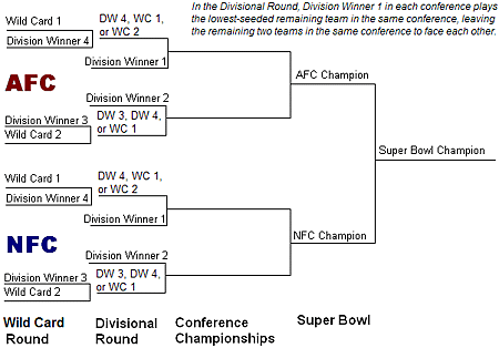 NFL_playoff_tree