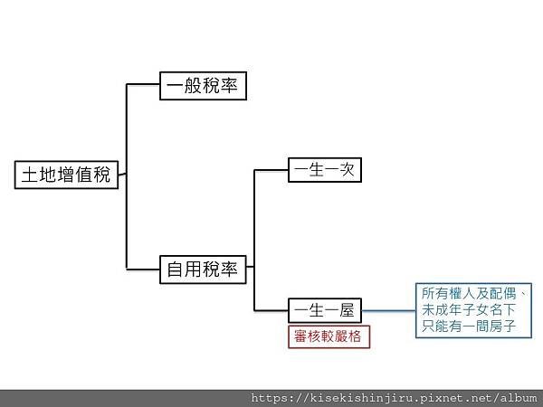 許代書教你 從買賣到繼承的房地產大小事 土增稅.jpg