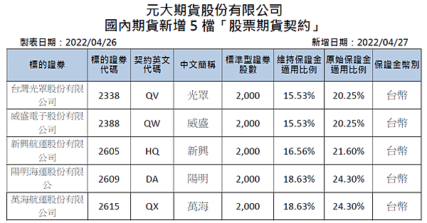 光罩期貨、威盛期貨、新興期貨、陽明期貨、萬海期貨