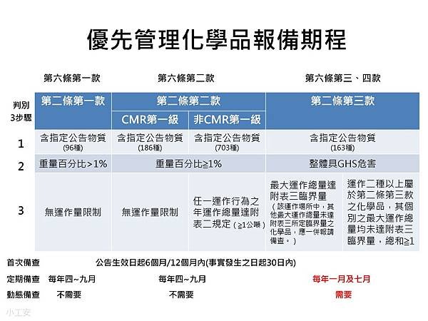 優先管理化學品報備期程