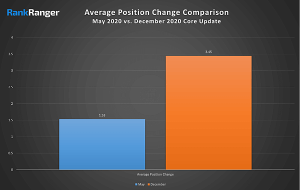 rankranger-may-vs-dec-google-core-update-avg.jpg