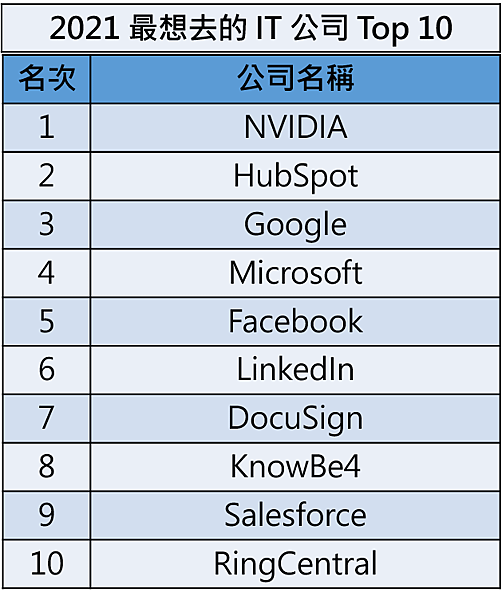 2021-best-place-to-work-top10.jpg