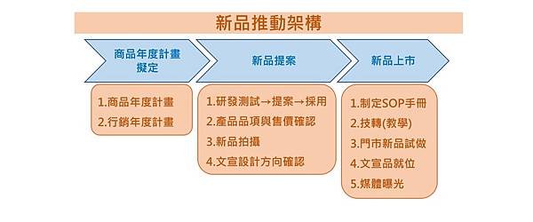20210527新品推動架構.jpg