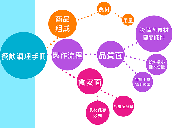 20210527餐飲調理手冊.png