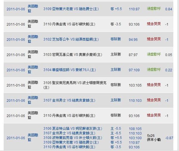 2011.01.05 NBA 獨贏盤 賽事結果.JPG