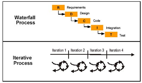 iteration