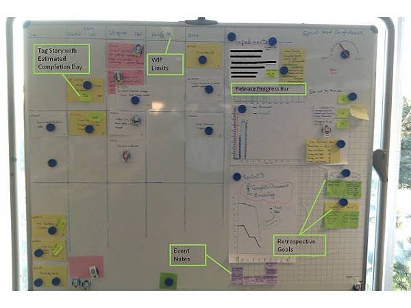 Annotated Task Board