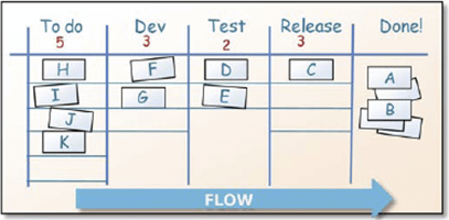 2012-01-Agile-vs-Lean-Kanban-Board6