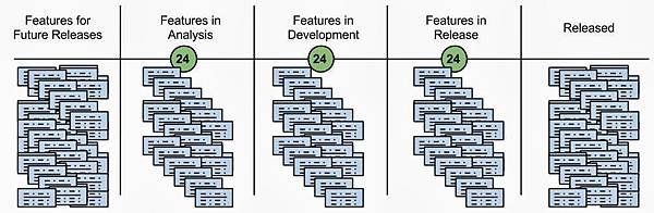 Waterfall Kanban Board