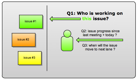 kanban board daily standup meeting