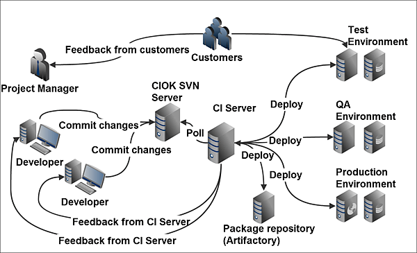 continuous-integration