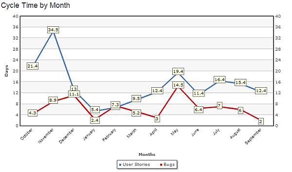 cycle-time-by-month