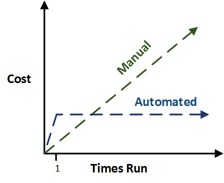 automated-testing-roi-perceived