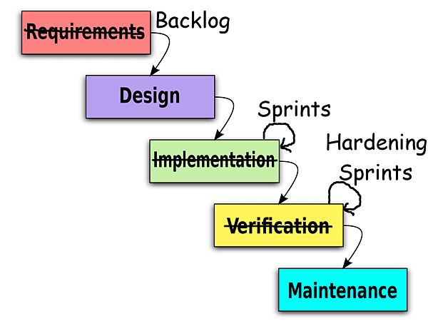 2000px-Waterfall_model