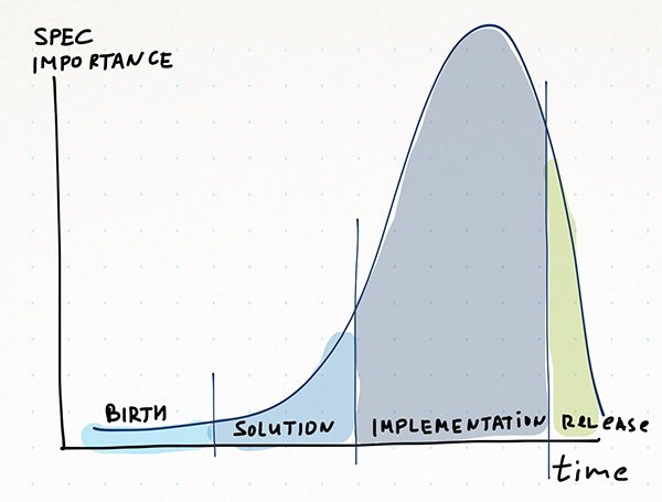 user_story_phases