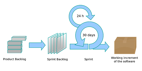 1280px-Scrum_process.svg