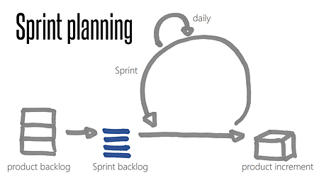 Sprint-Planning