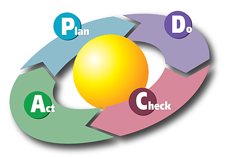 PDCA-Cycle