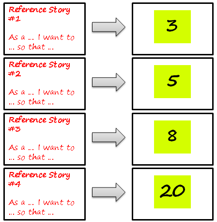 漫談故事點數估算(Story Point Estimation) @ David Ko的學習之旅:: 痞客邦::