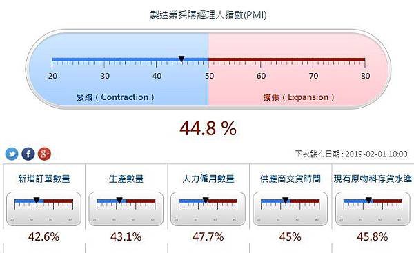 201901月台灣製造業PMI