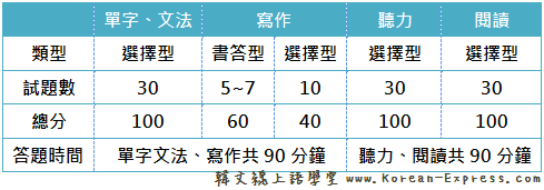 TOPIK 韓檢試驗內容