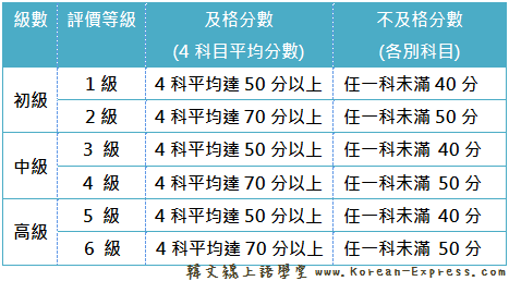 TOPIK 韓檢分級方式