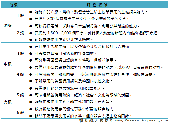 TOPIK 各個級數評鑑標準簡介