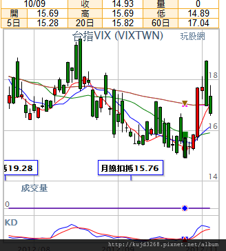 台股101-9月vix