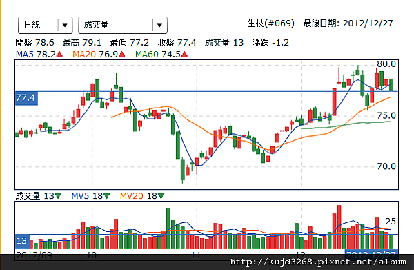 生技股走勢圖