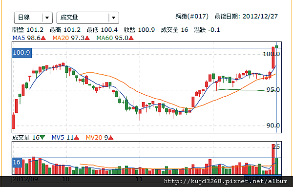 鋼鐵股走勢圖