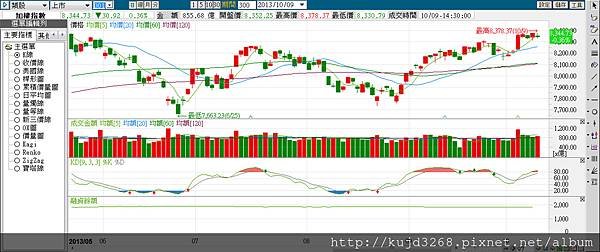 102-1009大盤日線