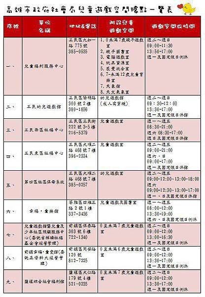 高雄市社會局兒童遊戲空間據點一覽表1