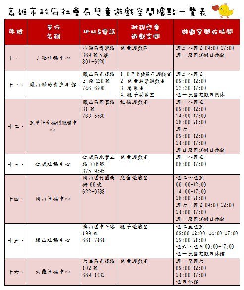 高雄市社會局兒童遊戲空間據點一覽表2