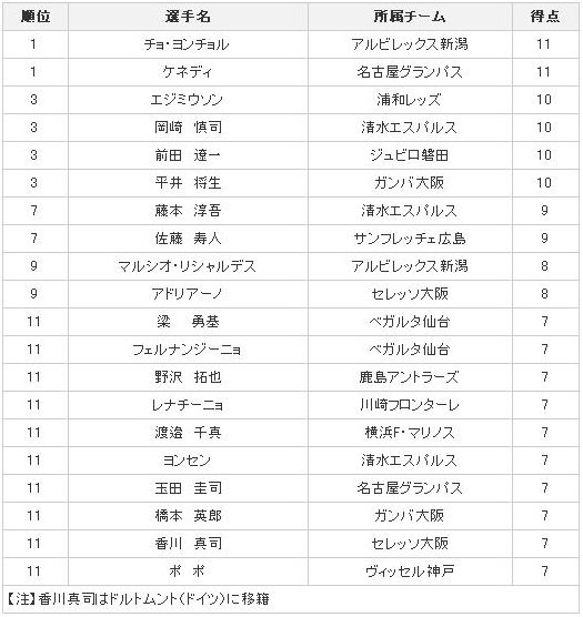 J1-22-射手榜100912.JPG