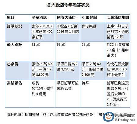 2015「好日子」比去年多　飯店婚宴業績看增2成
