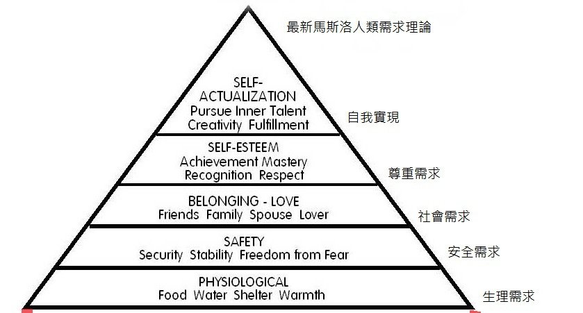 最新馬斯洛人類需求理論