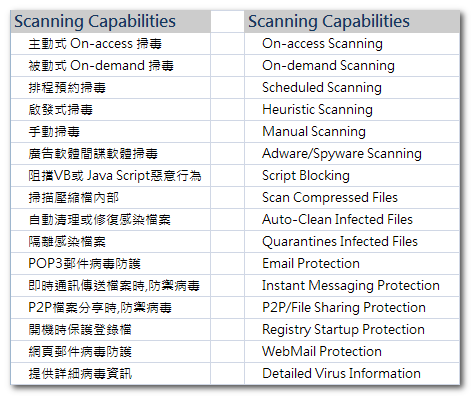 2009 antivirus comparison-my data-capabilities