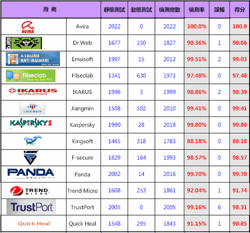 PCSL Feb. 得分榜