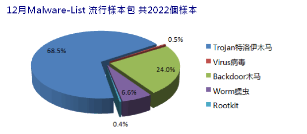 PCSL Feb. Malware-List 2008, Dec.