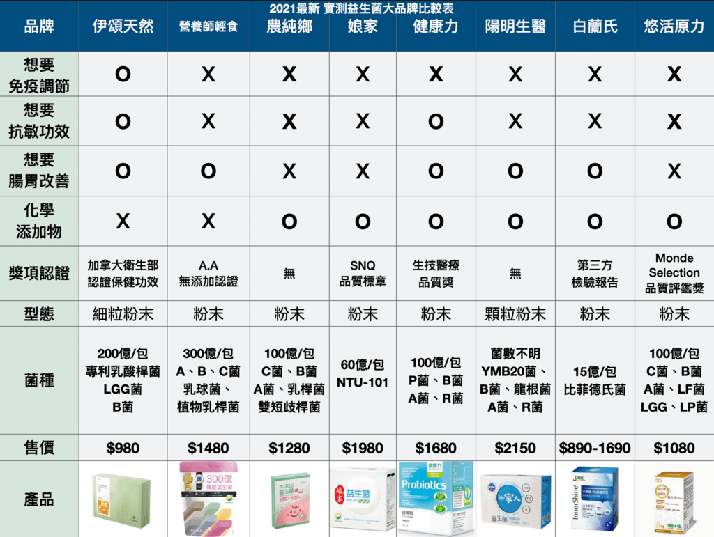 益生菌推薦比較表.png