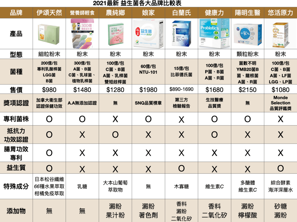 2021更新 益生菌推薦比較表.png