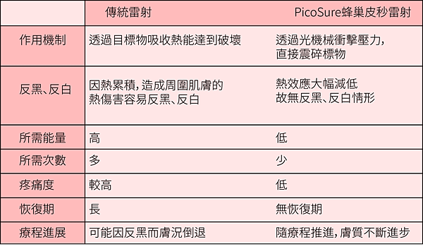 755皮秒雷射蜂巢皮秒雷射凹疤細紋膚色不均刺青痘疤暗沉除皺2.png