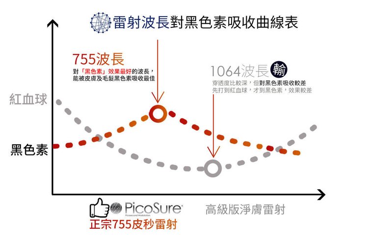 PicoSure755皮秒雷射皮秒雷射費用皮秒雷射效果皮秒雷射價格斑點細紋凹疤毛孔刺青膚色不勻蜂巢透鏡二代皮秒雷射超皮秒01.jpg